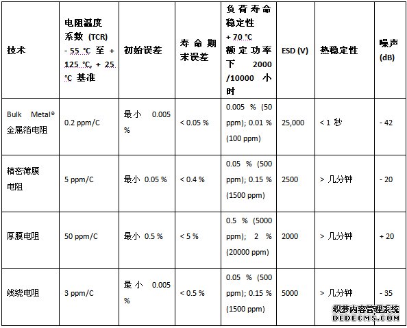 電阻選型指南：常用電阻特性優缺點比較
